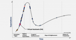 hype-cycle-Virtual Assistants