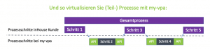 Prozessvirtualisierung mit my-vpa